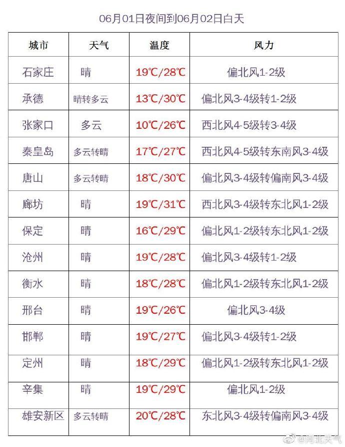 今天河北晴或多云唱主调 本周末30℃+将回归！另附限行提示、高速路况请查收→