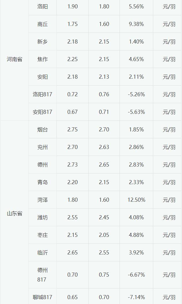 2023年6月1日白羽肉鸡苗价格小幅上涨