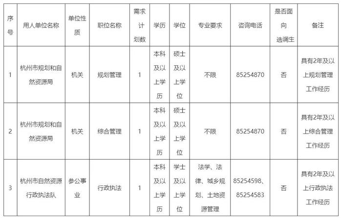 自然资源部信息中心、河北省自然资源厅厅属事业单位、杭州市规划和自然资源局等正在招聘 | 招聘信息