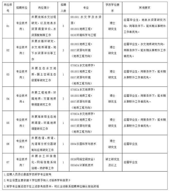 自然资源部信息中心、河北省自然资源厅厅属事业单位、杭州市规划和自然资源局等正在招聘 | 招聘信息