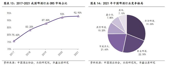 啤酒行业迎盛夏：华润、青啤坐稳千亿市值俱乐部，本土向上外资向下，高端化步履不停