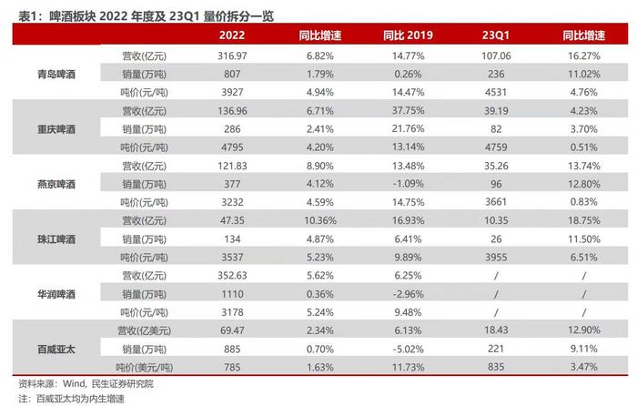 啤酒行业迎盛夏：华润、青啤坐稳千亿市值俱乐部，本土向上外资向下，高端化步履不停