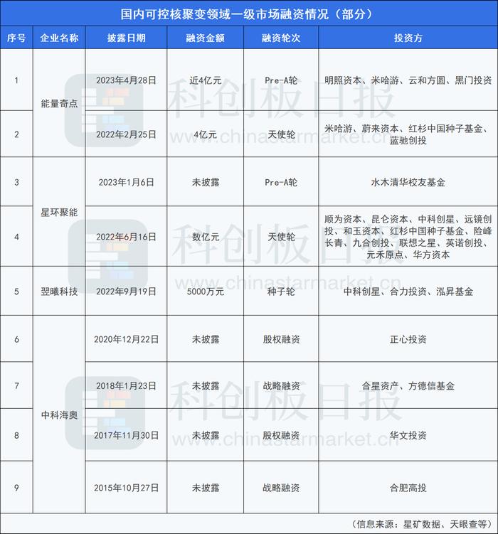 可控核聚变领域融资热度升温！企业、投资机构加码布局，行业前景究竟如何？