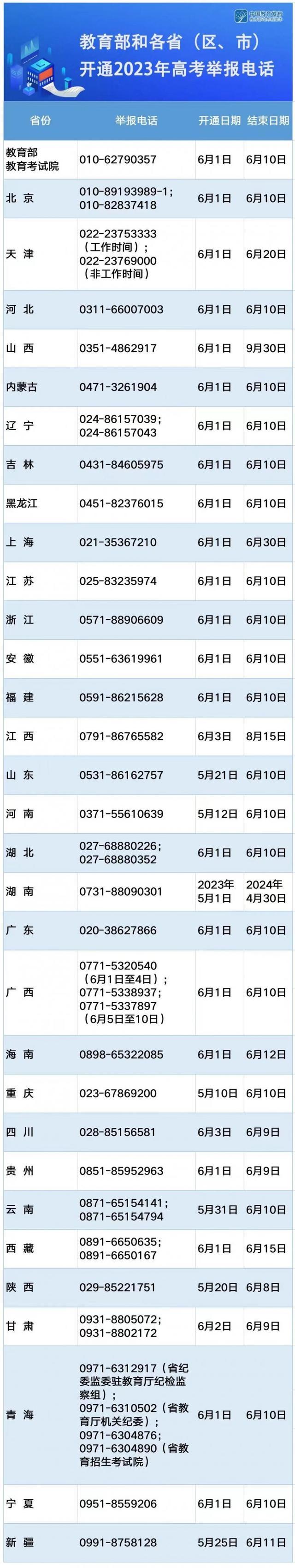 教育部和各省（区、市）开通今年高考举报电话