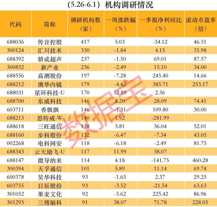 热热热，科技股爆了，“非洲手机之王”、机器人龙头、CPO和人工智能概念股，超百家机构扎堆关注它们