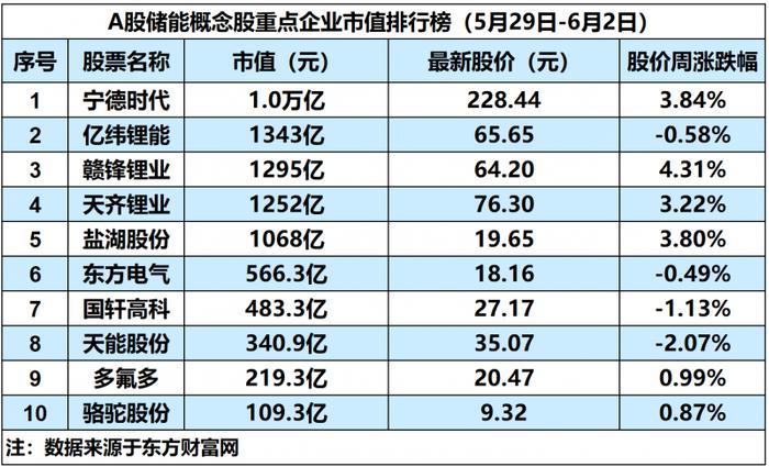 储能板块微涨0.19%，国家能源局《新型电力系统发展蓝皮书》提出三步走发展路径｜储能周评榜