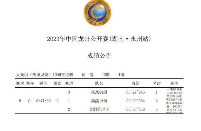 2023年中国龙舟公开赛(湖南·永州站) 第一赛日上午成绩公布