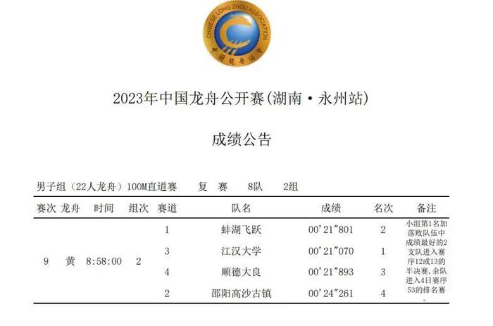 2023年中国龙舟公开赛(湖南·永州站) 第一赛日上午成绩公布