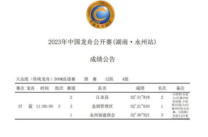 2023年中国龙舟公开赛(湖南·永州站) 第一赛日上午成绩公布