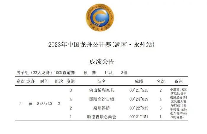 2023年中国龙舟公开赛(湖南·永州站) 第一赛日上午成绩公布