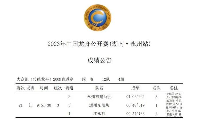 2023年中国龙舟公开赛(湖南·永州站) 第一赛日上午成绩公布