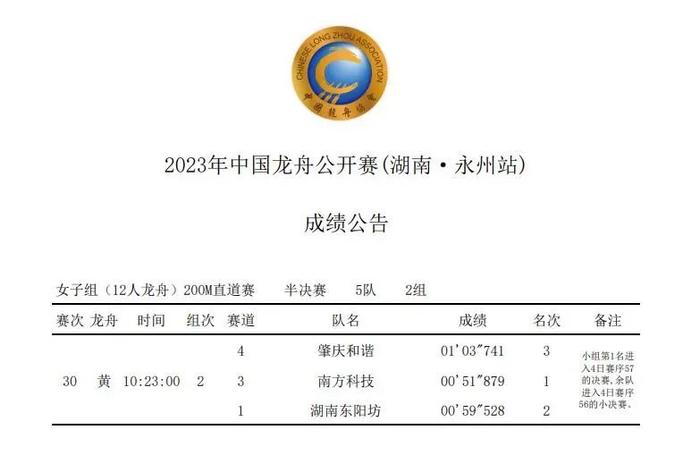 2023年中国龙舟公开赛(湖南·永州站) 第一赛日上午成绩公布