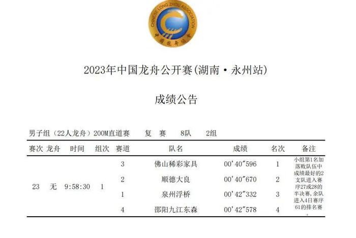 2023年中国龙舟公开赛(湖南·永州站) 第一赛日上午成绩公布