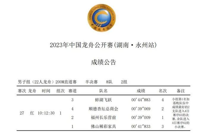 2023年中国龙舟公开赛(湖南·永州站) 第一赛日上午成绩公布