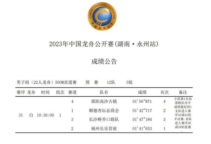 2023年中国龙舟公开赛(湖南·永州站) 第一赛日上午成绩公布