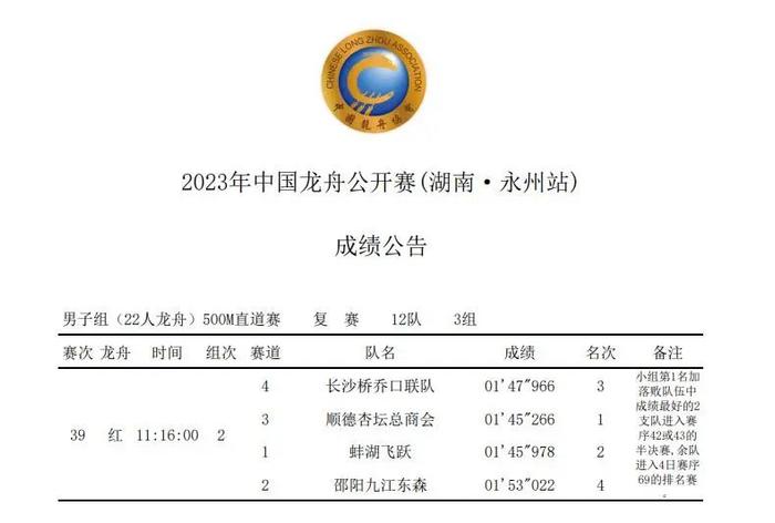 2023年中国龙舟公开赛(湖南·永州站) 第一赛日上午成绩公布