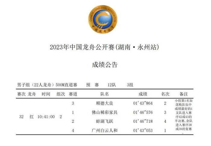 2023年中国龙舟公开赛(湖南·永州站) 第一赛日上午成绩公布