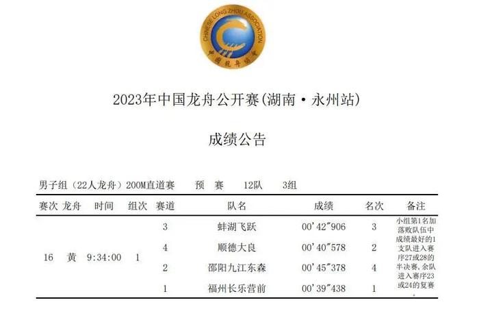 2023年中国龙舟公开赛(湖南·永州站) 第一赛日上午成绩公布