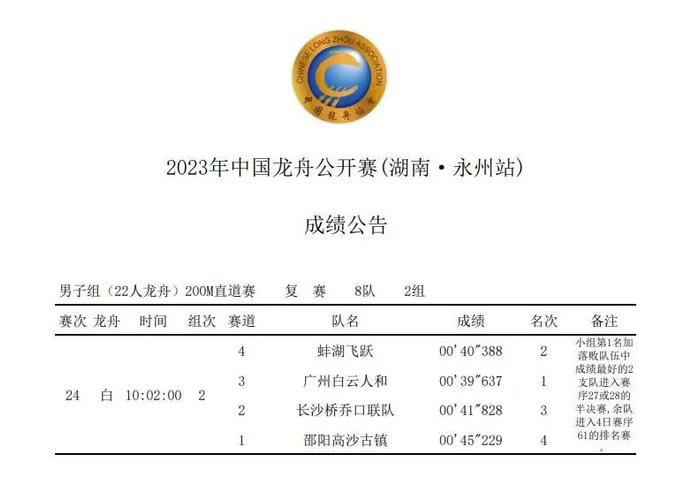 2023年中国龙舟公开赛(湖南·永州站) 第一赛日上午成绩公布