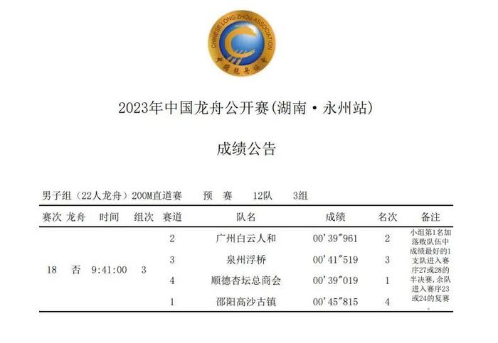 2023年中国龙舟公开赛(湖南·永州站) 第一赛日上午成绩公布
