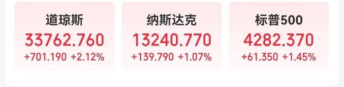 这一数据超预期，道指涨超700点！特斯拉市值一夜大涨2182亿元！拜登：将于当地时间周六签署......