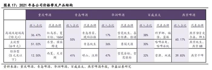 啤酒行业迎盛夏：华润、青啤坐稳千亿市值俱乐部，本土向上外资向下，高端化步履不停