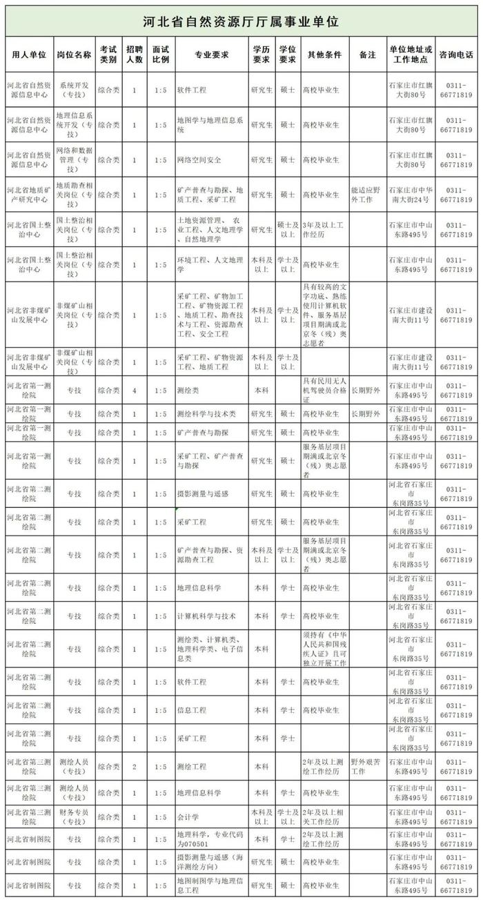 自然资源部信息中心、河北省自然资源厅厅属事业单位、杭州市规划和自然资源局等正在招聘 | 招聘信息