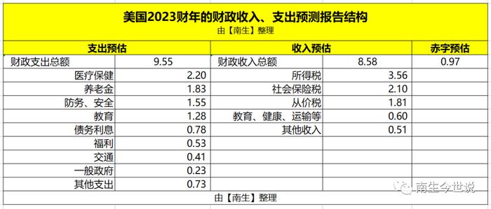 美国财政支出，拆解！看看美国政府的钱，究竟是被谁“掏空了”