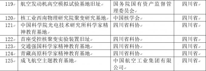 四川七家入选！2022年度科学家精神教育基地名单公布