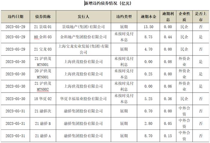 债券市场周回顾 | PMI公布低于预期，市场明显利好钝化(0529-0602)