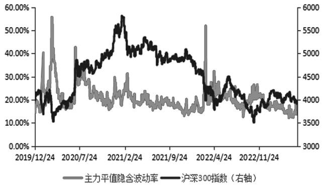 图为沪深300指数期权隐含波动率与标的价格关系