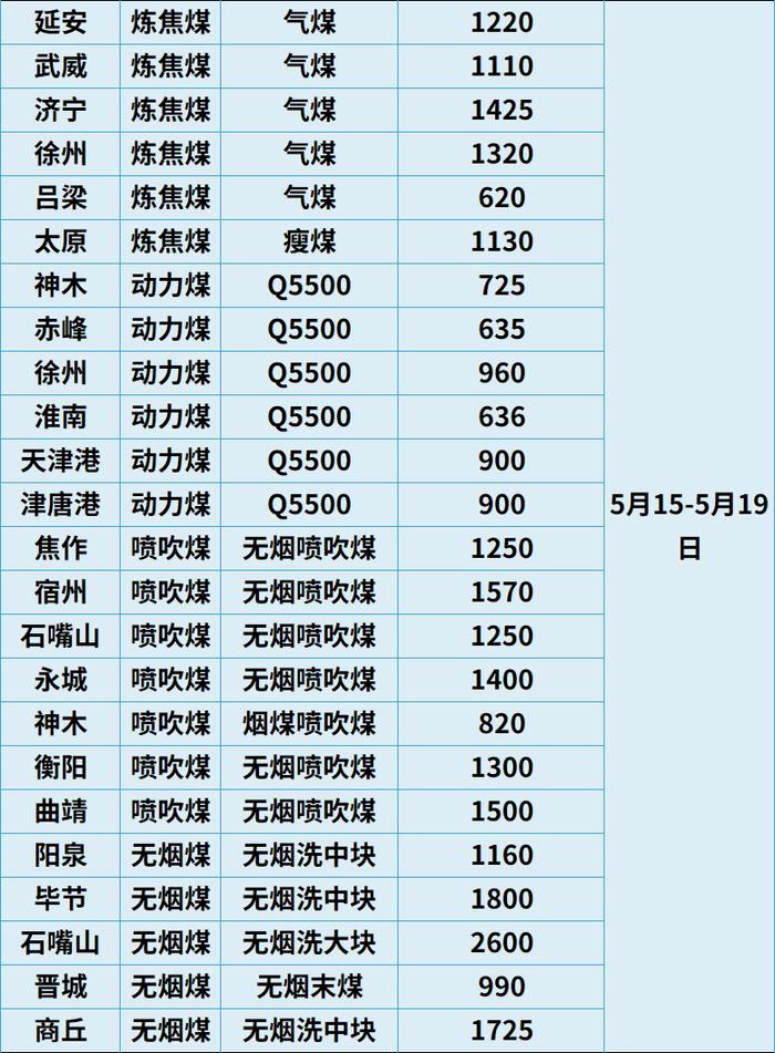 2023年5月全国能源价格月报！