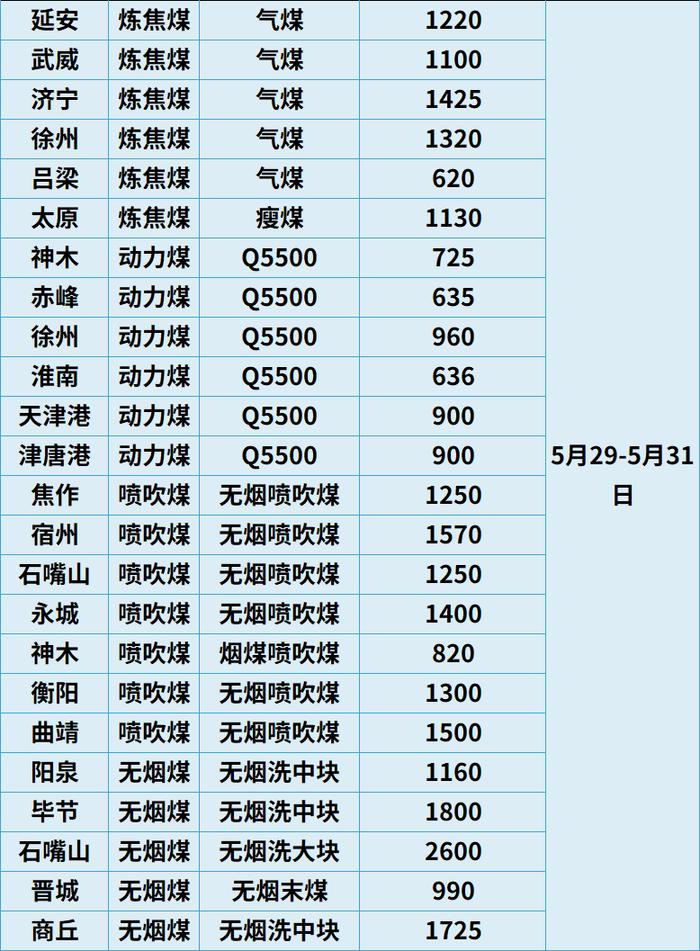 2023年5月全国能源价格月报！