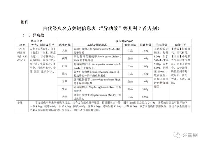 官方通知 | 5连发 !关于《已上市药品说明书增加儿童用药信息工作程序 (试行)》等通知