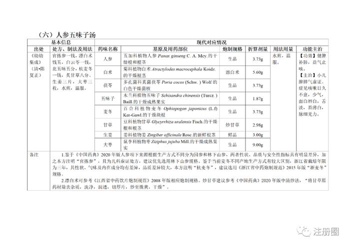 官方通知 | 5连发 !关于《已上市药品说明书增加儿童用药信息工作程序 (试行)》等通知