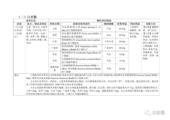 官方通知 | 5连发 !关于《已上市药品说明书增加儿童用药信息工作程序 (试行)》等通知