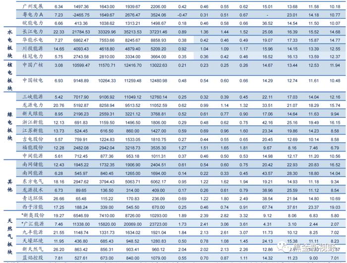 【信达能源】电力天然气周报：广东省上调煤电装机目标，4月全国天然气表观消费量同比增长7.3%