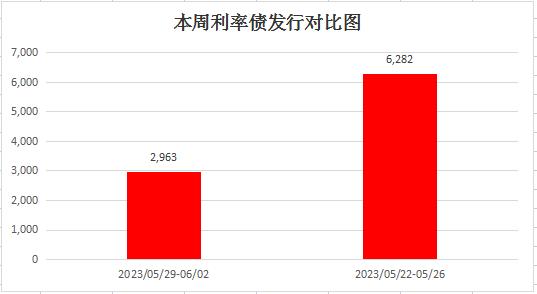 债券市场周回顾 | PMI公布低于预期，市场明显利好钝化(0529-0602)