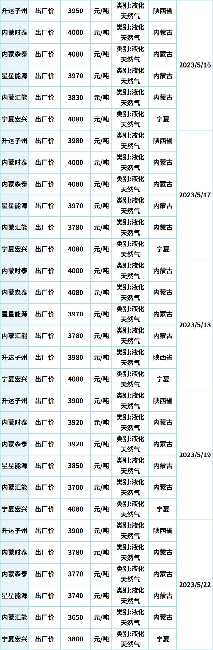 2023年5月全国能源价格月报！