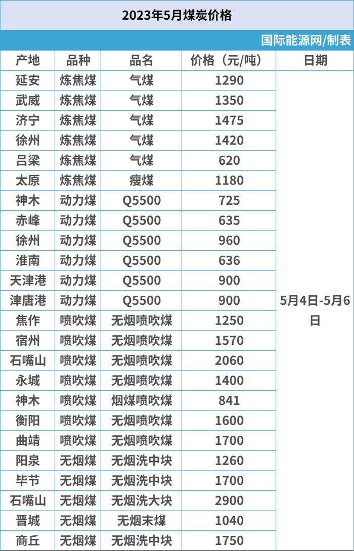 2023年5月全国能源价格月报！