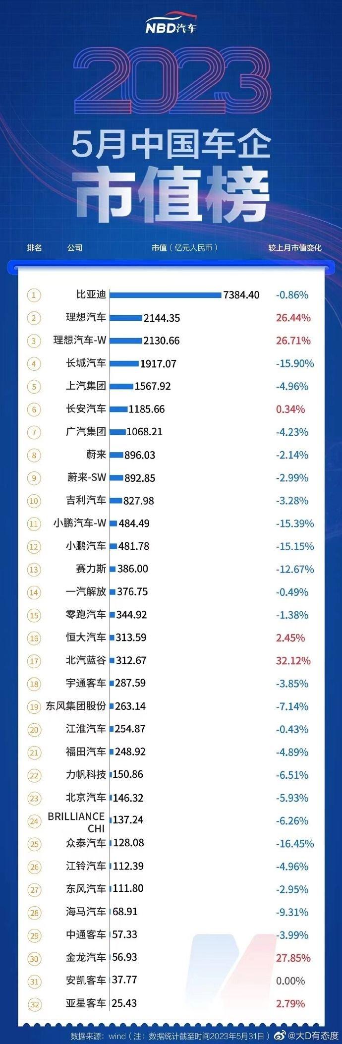 NBD汽车：2023年5月中国车企市值榜单 比亚迪以7384.4亿元的市值排名第一