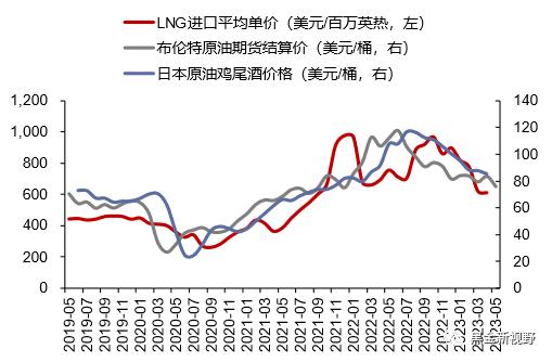 【信达能源】电力天然气周报：广东省上调煤电装机目标，4月全国天然气表观消费量同比增长7.3%