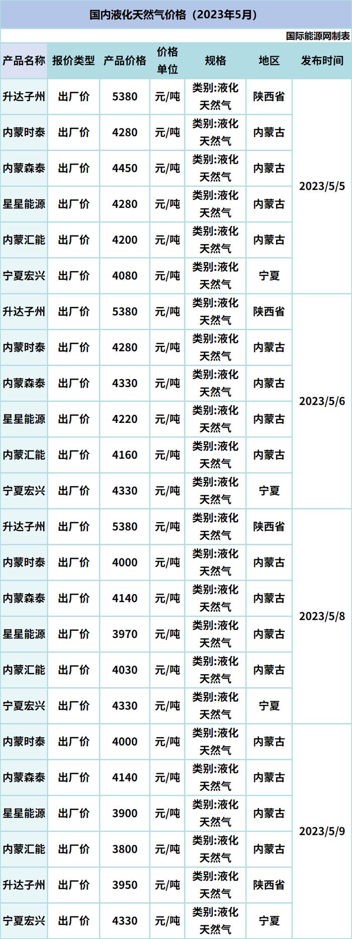 2023年5月全国能源价格月报！