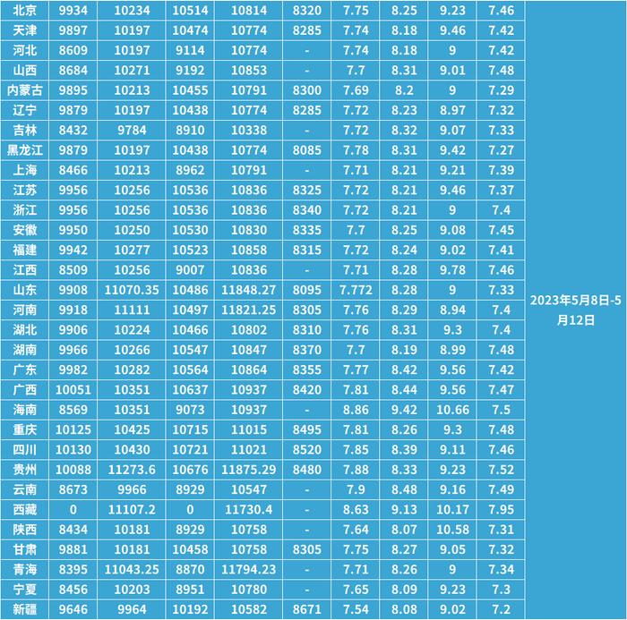 2023年5月全国能源价格月报！