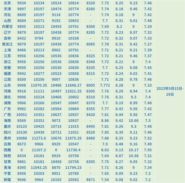 2023年5月全国能源价格月报！