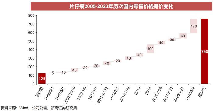 国民神药片仔癀为何比黄金还贵？一场原材料、业绩和资本市场的“三角戏”