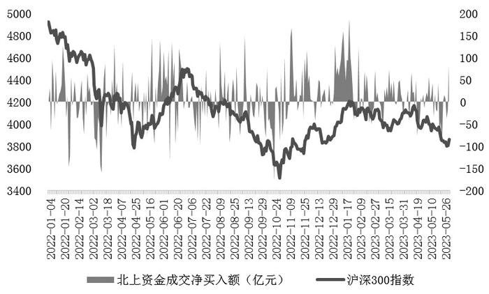 图为沪深300与北上资金成交净买入额
