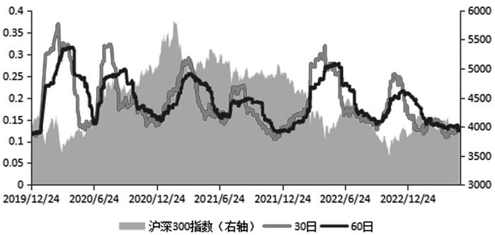 图为沪深300指数历史波动率走势