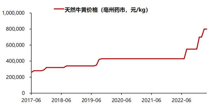 国民神药片仔癀为何比黄金还贵？一场原材料、业绩和资本市场的“三角戏”