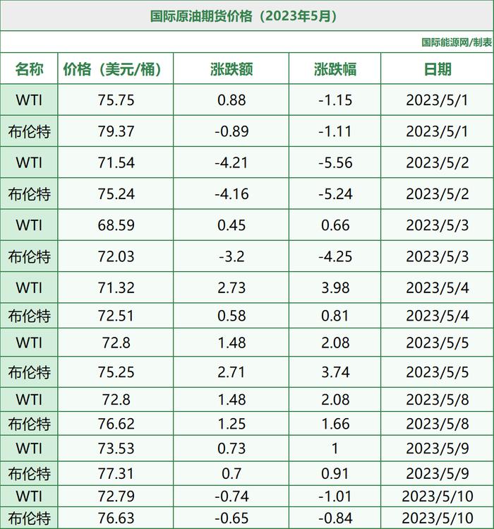 2023年5月全国能源价格月报！